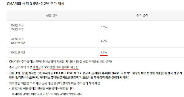 신한투자증권 CMA R+ 신한카드 Love 체크 : 2.2% 추가금리와 상테크 분석